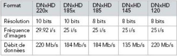 Les différents formats DNxHD d'Avid.