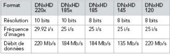 Le format AVid : DNxHD