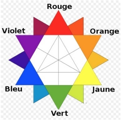 Les couleurs tertiaires : la combinaison des primaires et secondaires.
