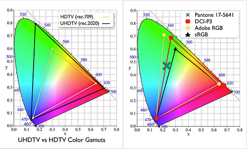 Espace colorimétrique UHDTV et HDTV